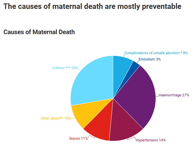 File:Maternal Mortality mostly preventable table WHO.jpg