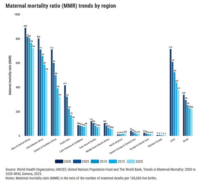 File:Maternal Mortality and Morbidity trends by Region WHO.jpg